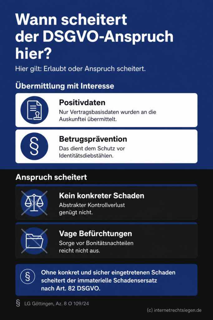 Infografik: Ein Anspruch auf DSGVO-Schadensersatz scheitert, wenn kein konkret nachgewiesener Schaden vorliegt, da die Übermittlung reiner Positivdaten zur Betrugsprävention zulässig ist.